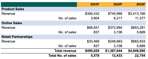 revenue summary of perfume business plan
